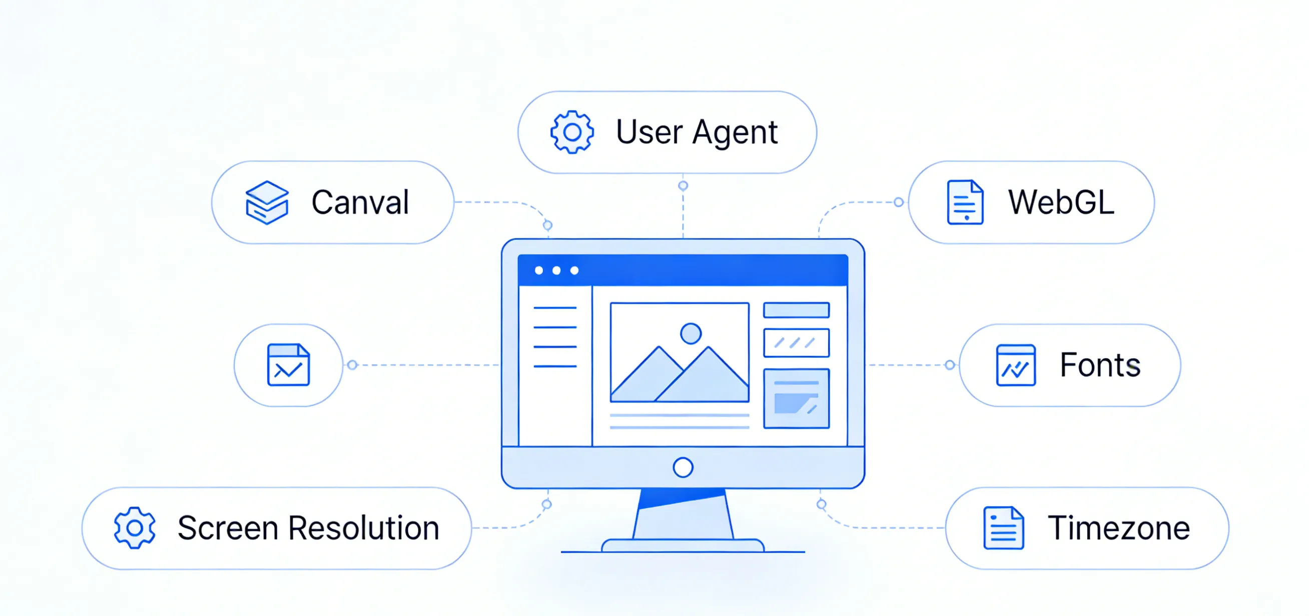 浏览器指纹组成